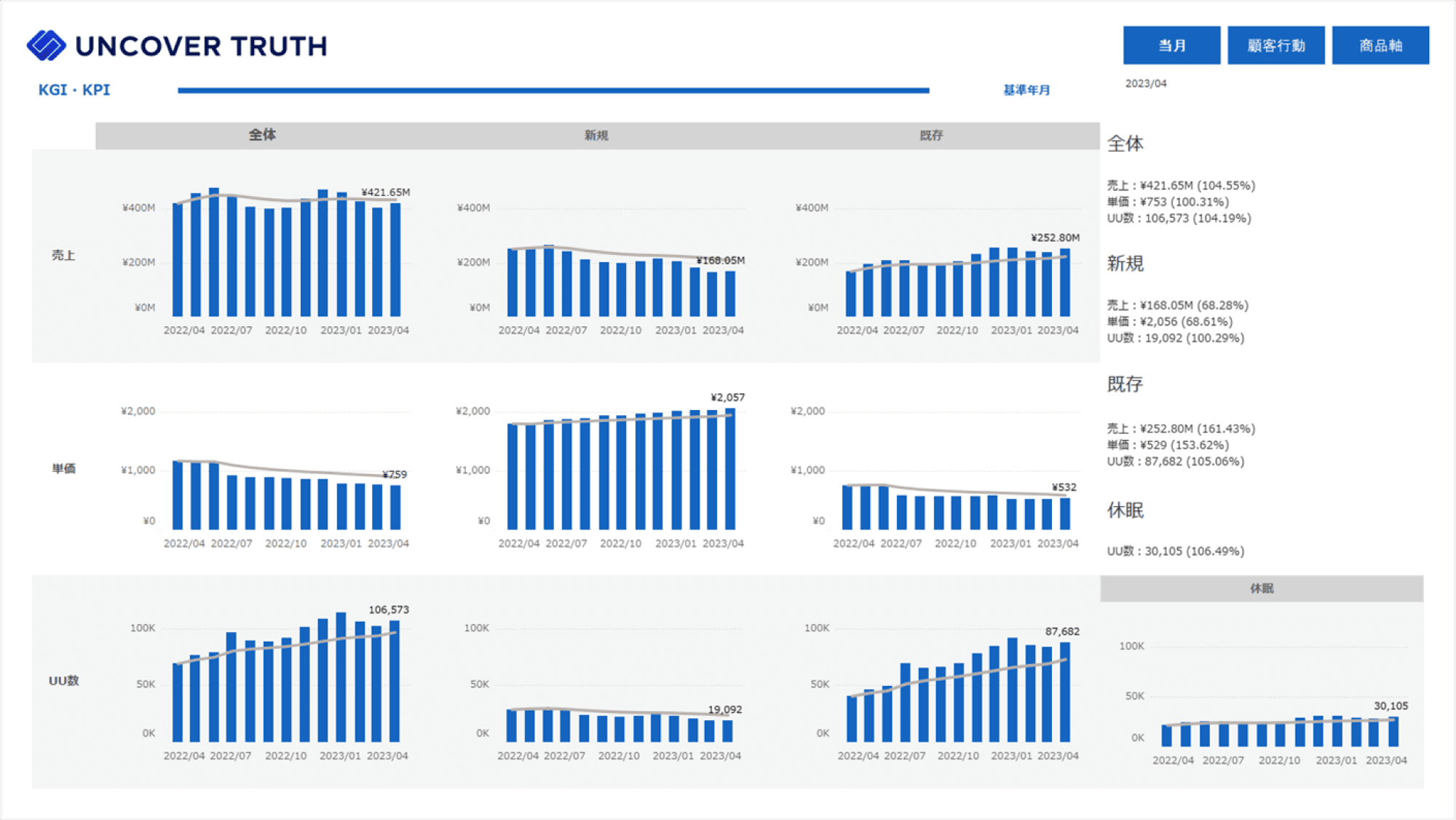 売上、単価、顧客数などのKPI/KGIを確認するダッシュボード