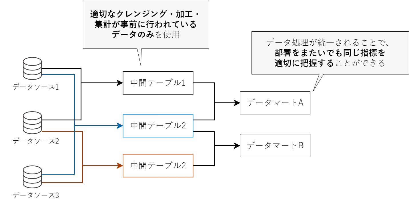 【BI】広告データの統合と可視化をする方法とそのポイント - DX-Accelerator データ人材常駐支援サービス | UNCOVER TRUTH