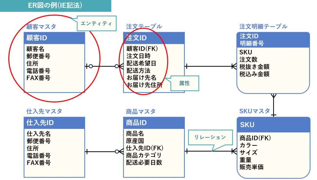 DB設計に必要なER図とは?その基本と作成方法を解説 - DX-Accelerator データ人材常駐支援サービス | UNCOVER TRUTH