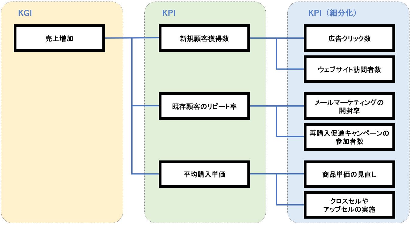 KPIの階層化と組織内での役割分担
