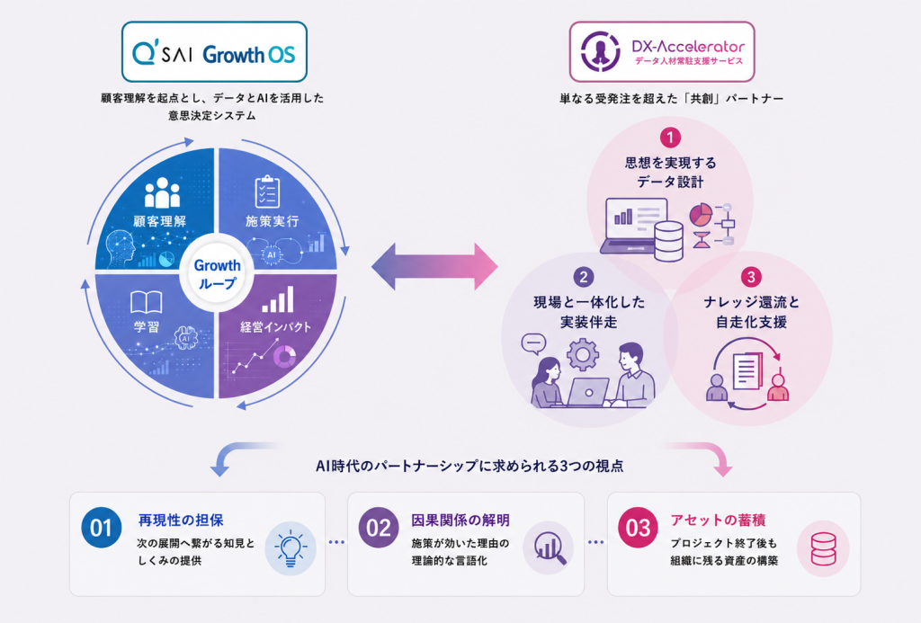 キューサイのGrowth OS構造とDXAの伴走支援を示した図解