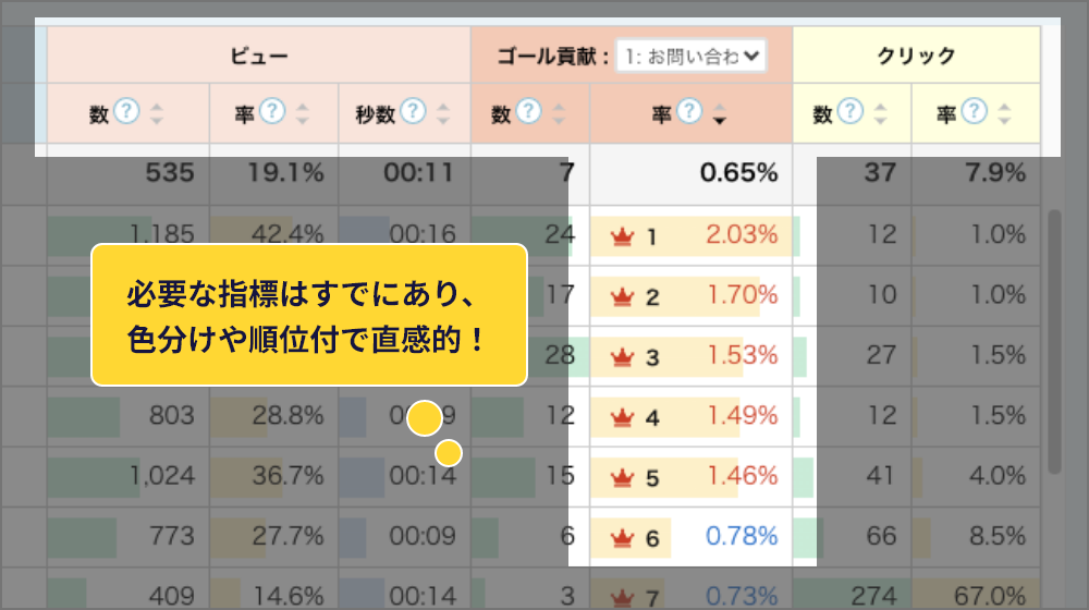 コンテンツアナリティクスのデモ画像、専門スキルがなくても、ページ内要素（コンテンツ）の良し悪しをカンタンに把握可能