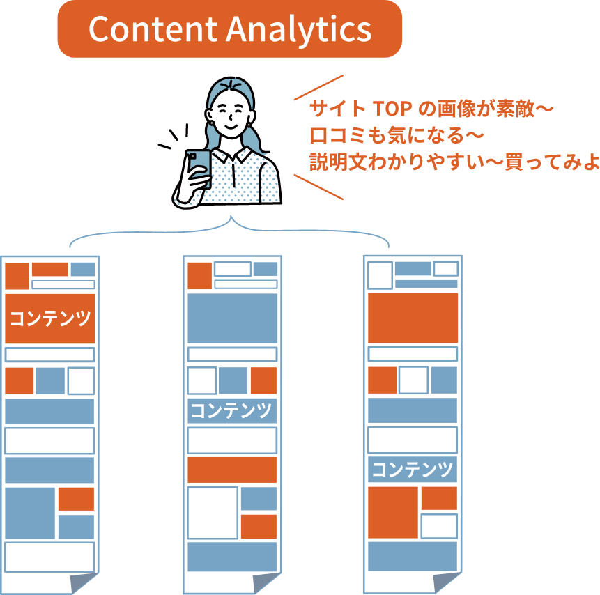 コンテンツアナリティクスイメージ、ページ単位の分析はもちろん、ページ内のコンテンツ分析も可能！