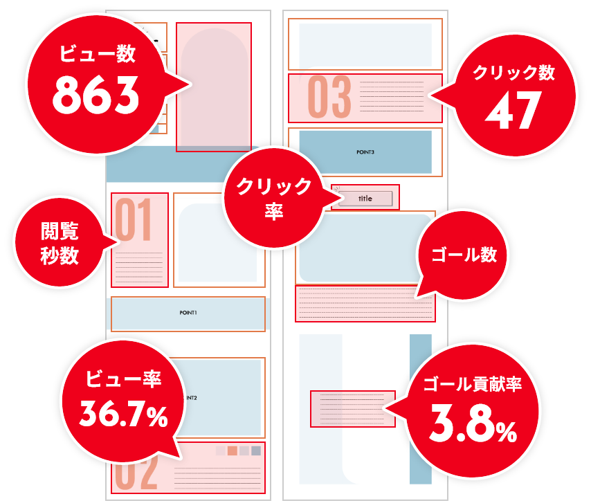 コンテンツアナリティクスは、コンテンツを「ビュー」「閲覧秒数」「ゴール貢献」「クリック」の4つの指標で数値化！