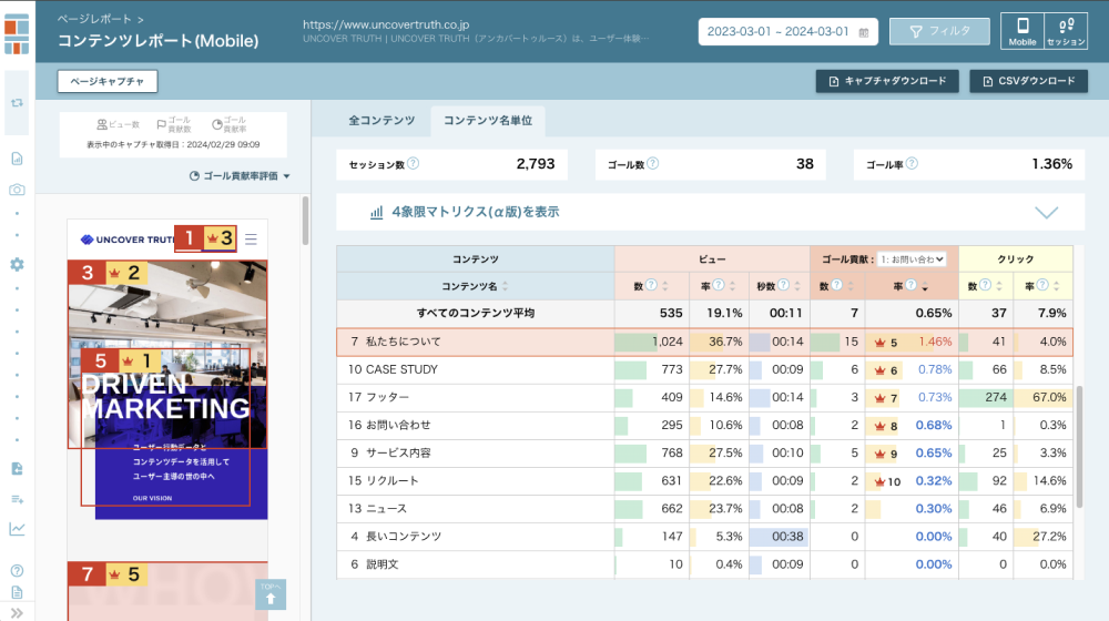 コンテンツアナリティクス画面、コンテンツアナリティクスはどのコンテンツが見られているか、CVに効いているかが直感的に把握でき、専門スキルが不要