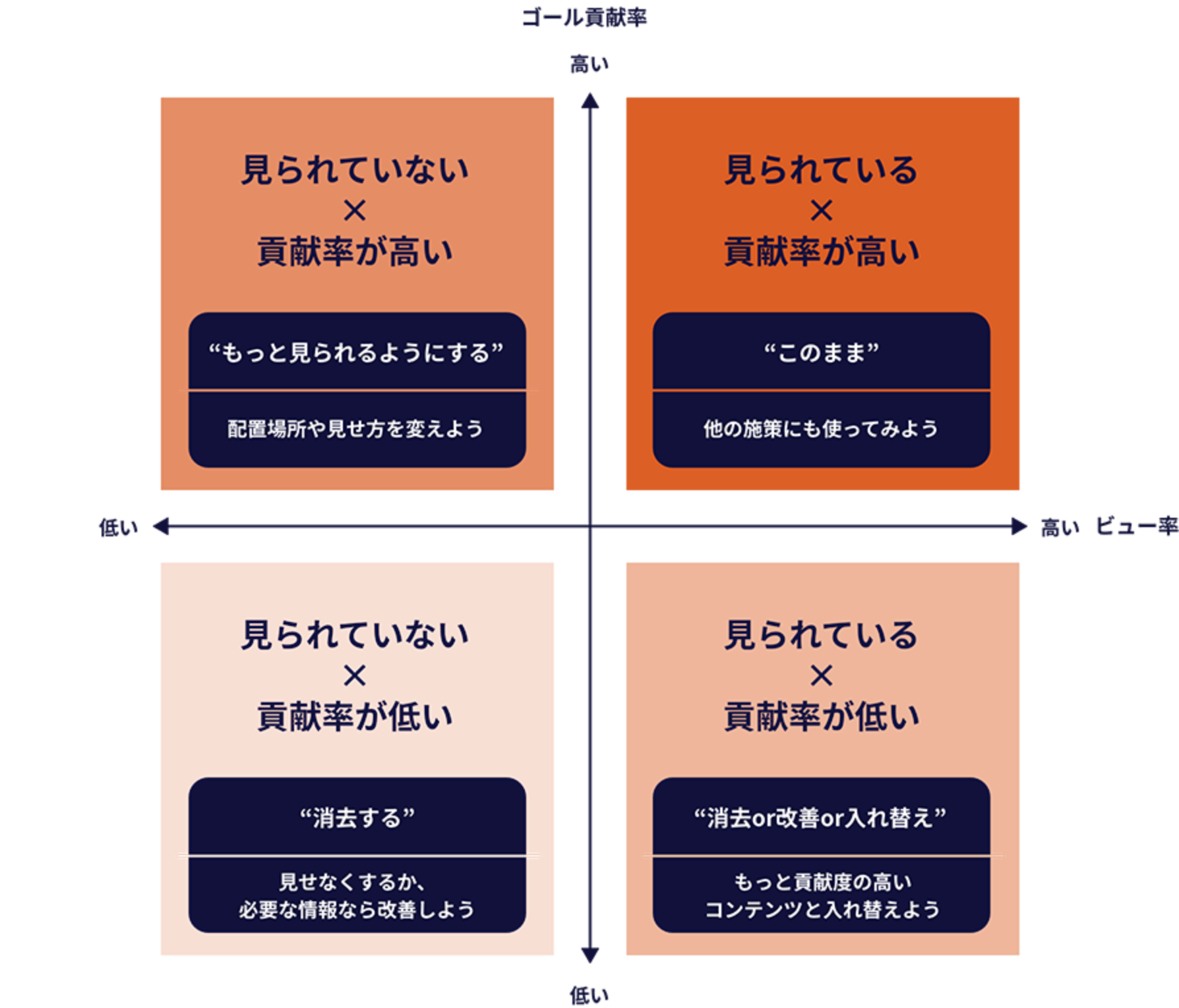 4象限マトリクスイメージ、ビュー率とゴール率からコンテンツのパフォーマンスを評価する考え方