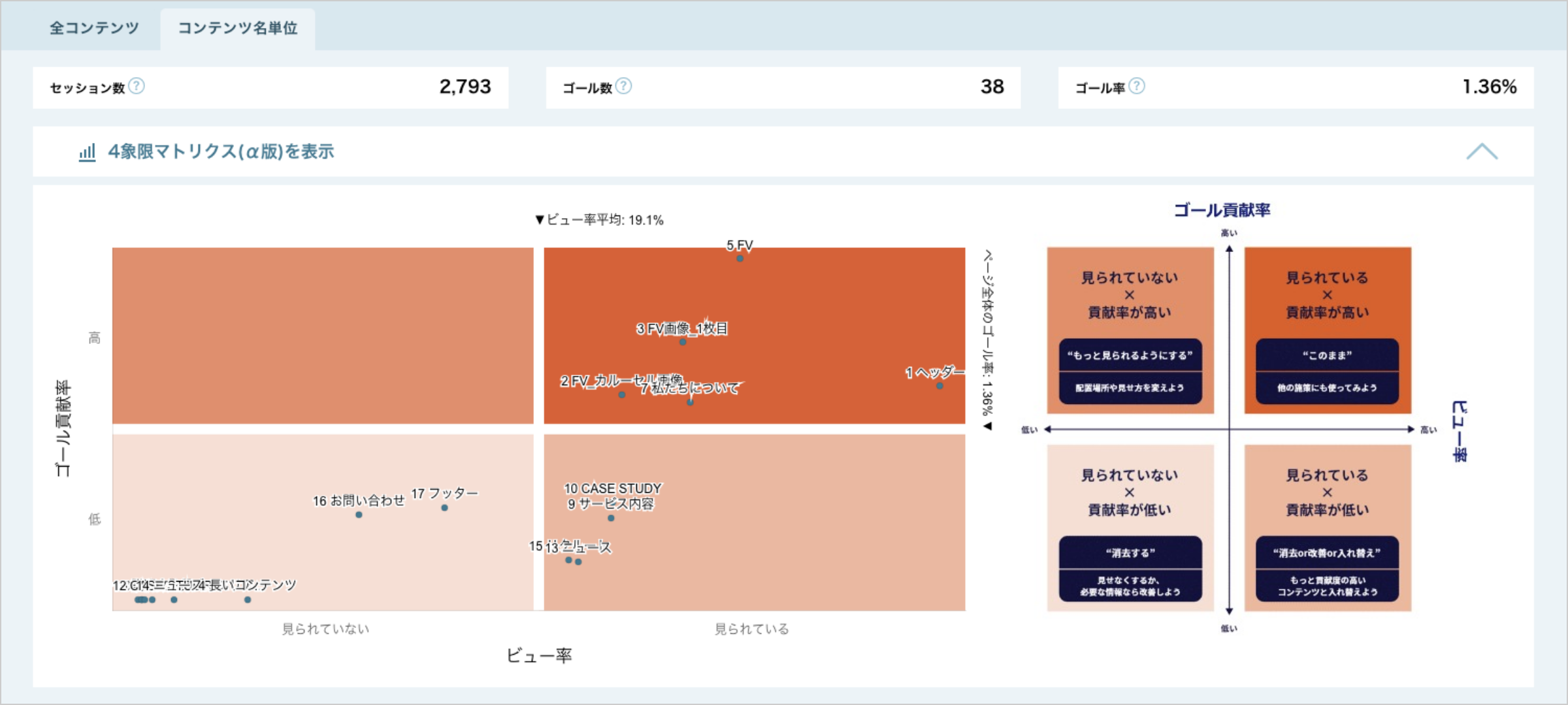 4象限マトリクスグラフが、コンテンツアナリティクスではプロダクトに標準実装