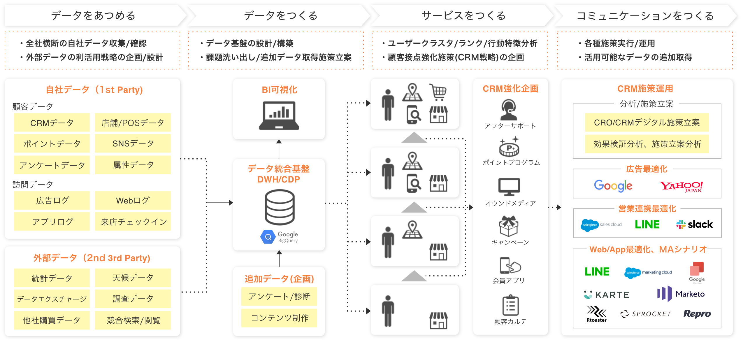 データ活用マーケティング支援のサポート