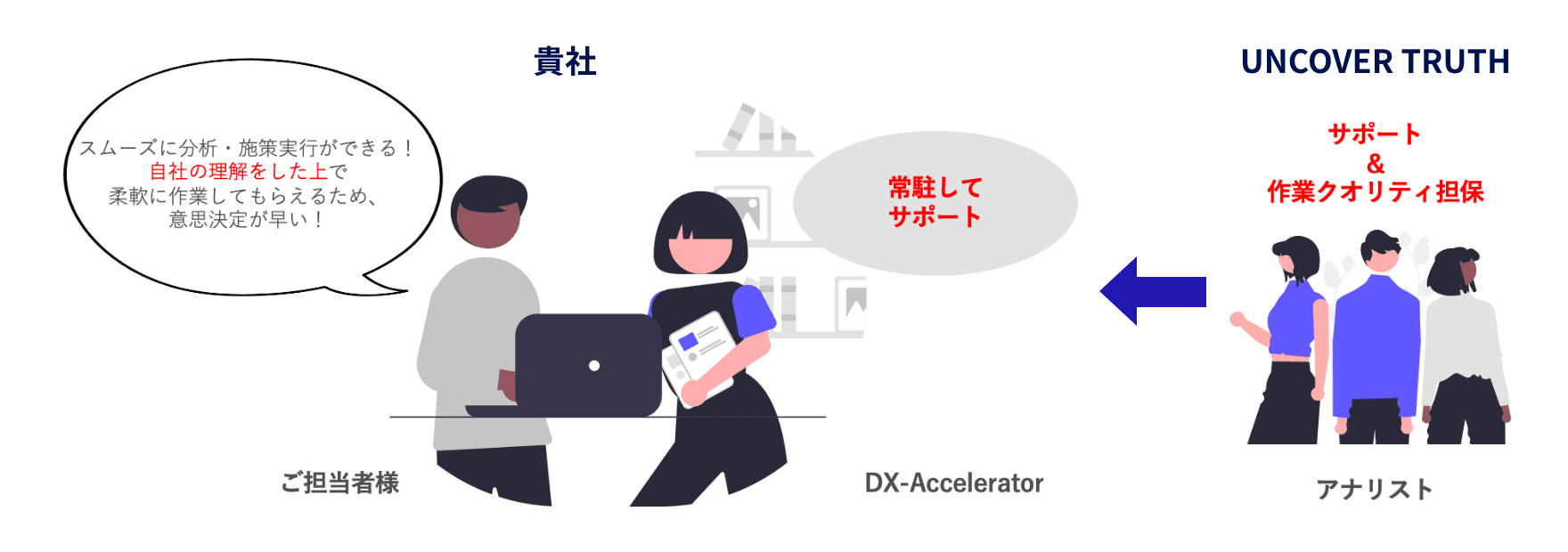 当社データアナリストがデータ活用のサポートをし、お客様の意思決定スピードを加速させます!