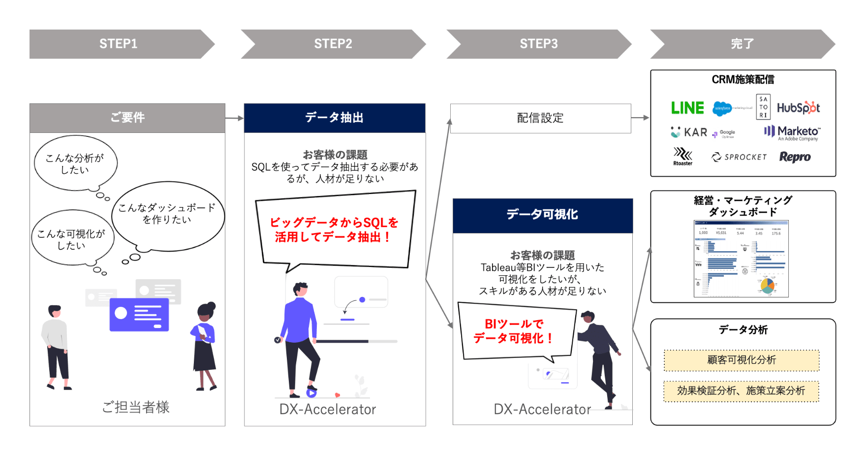 お客様が実現したいこと、そのために必要なこと