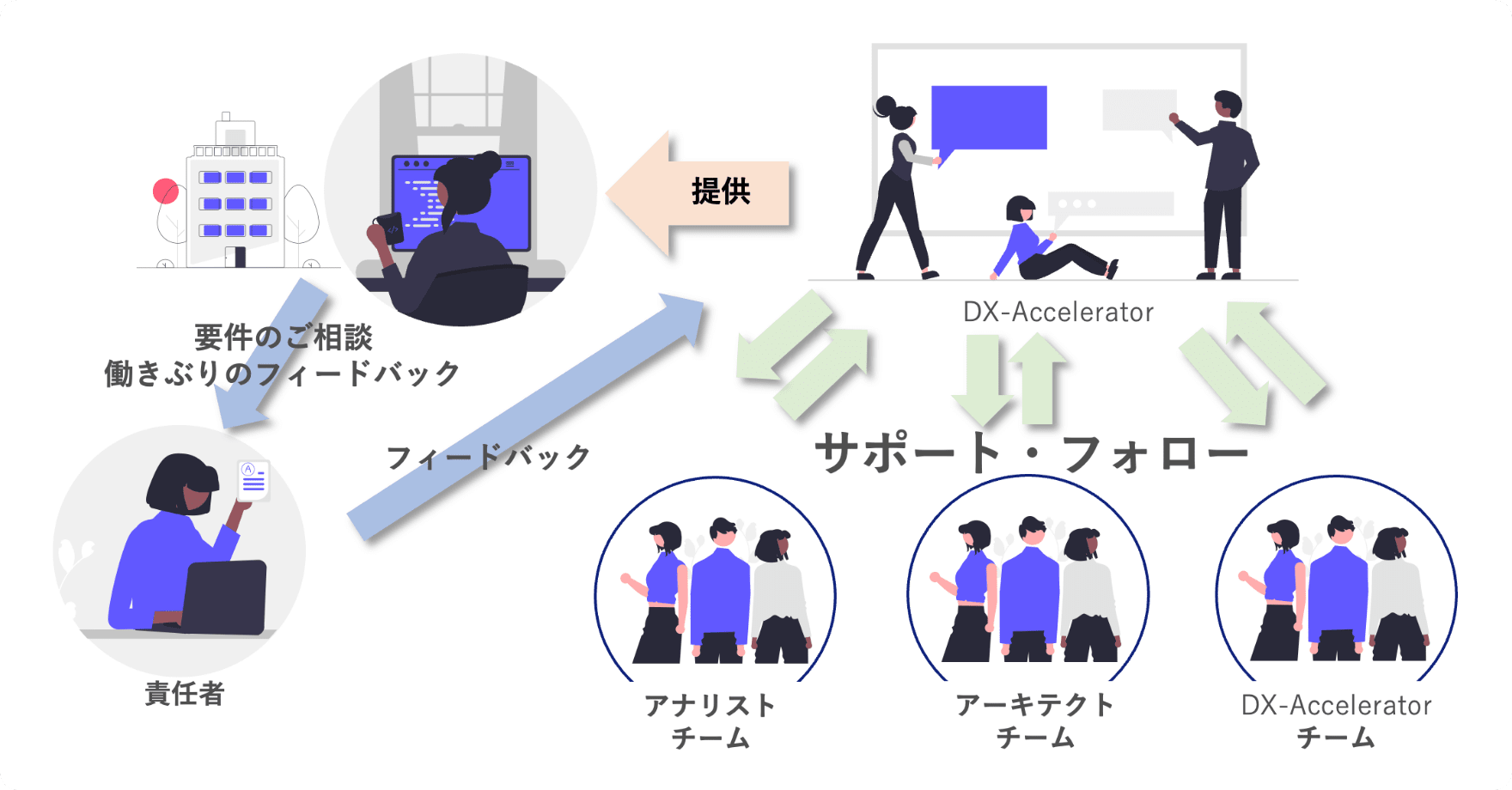 様々な企業のデータ活用支援を実施してきたアナリストチーム、アーキテクトチームがサポート