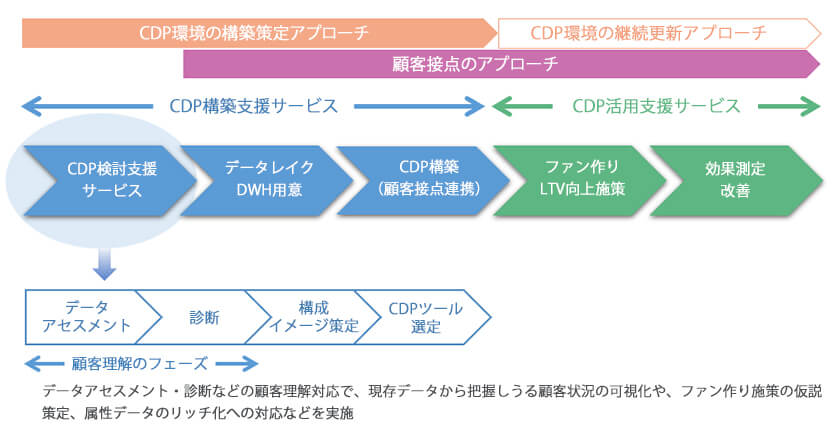 CDP検討支援サービスの概要