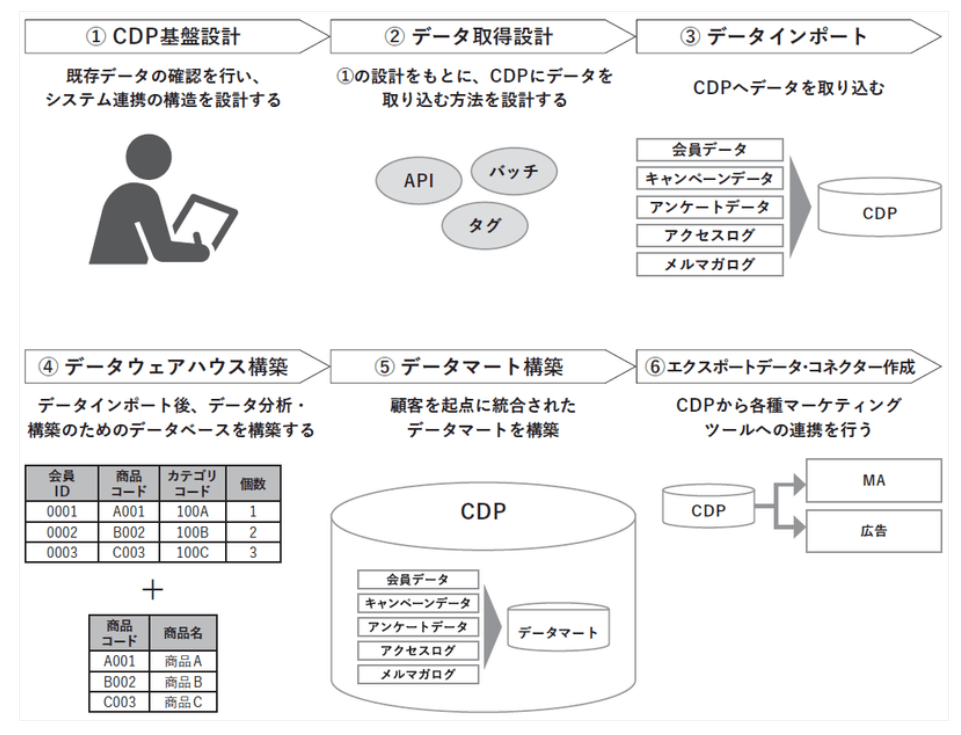 CDP構築時の6つのプロセス