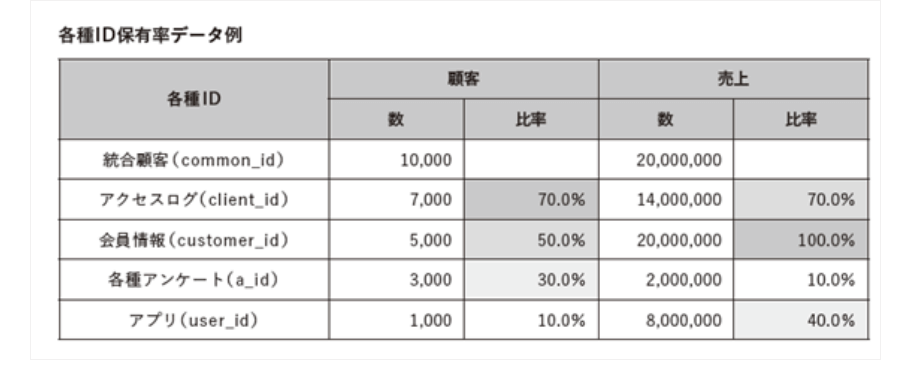 各種ID保有率データ表