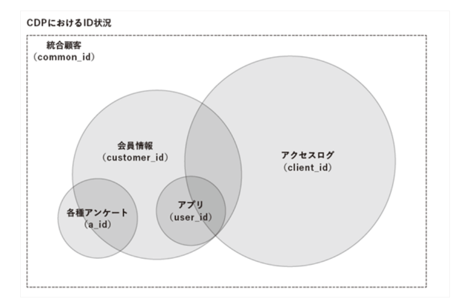 CDPにおける顧客ID状況