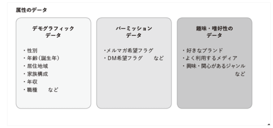 顧客属性データ一覧