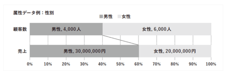 性別毎の顧客数と売上げ集計グラフ