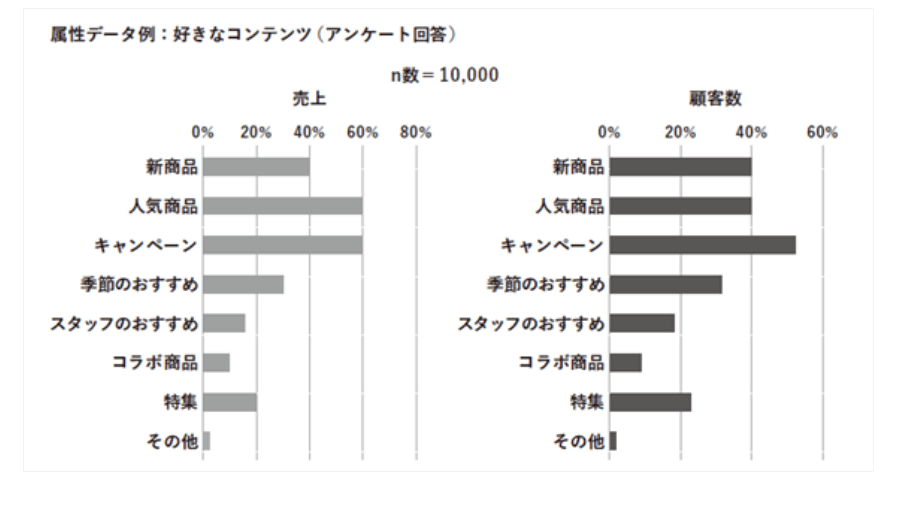 アンケート回答顧客属性データ例