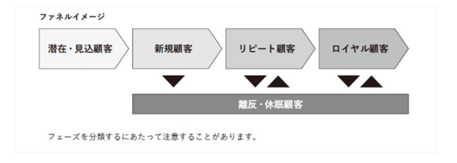 サービスのファネル区分イメージ図