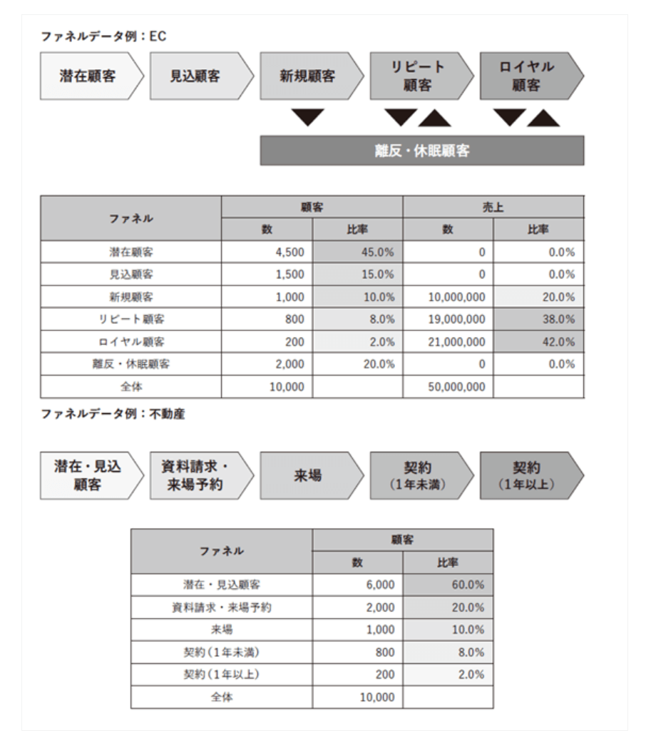 自社サービスのファネルにおける顧客数と比率と売上