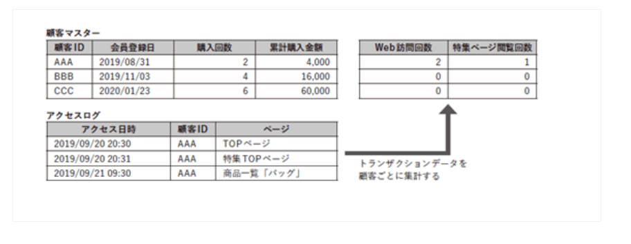 顧客マスターとアクセスログのトランザクションデータ