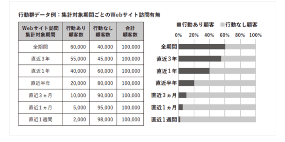 集計対象期間ごとのWebサイト訪問有無のデータ