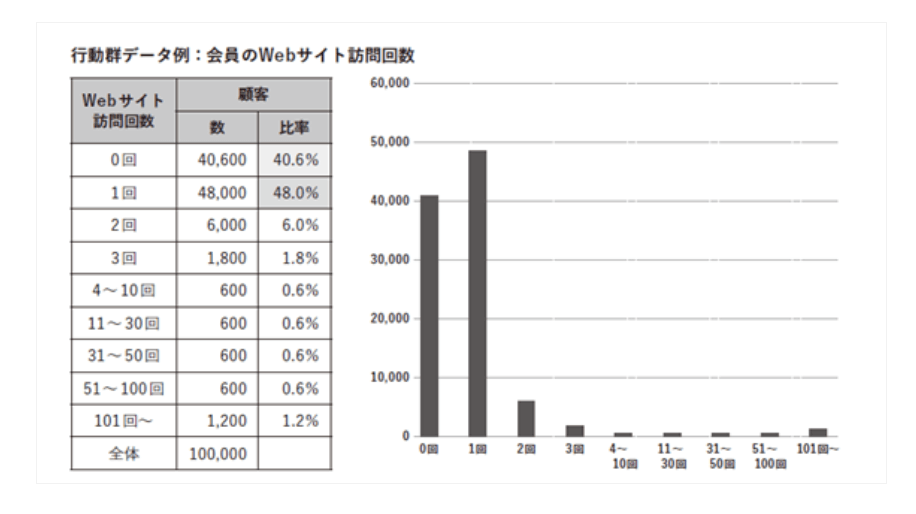 会員のWebサイト訪問回数と比率