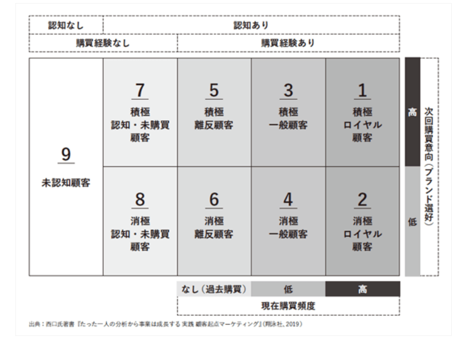 出展：西口氏著書「たった一人の分析から事業は成長する 実践 顧客起点マーケティング」（翔泳社,2019）