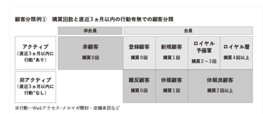 購買回数と直近の行動有無による顧客分類の例