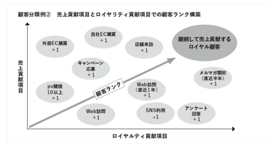 売上貢献項目とロイヤルティ貢献項目での顧客ランクの構築