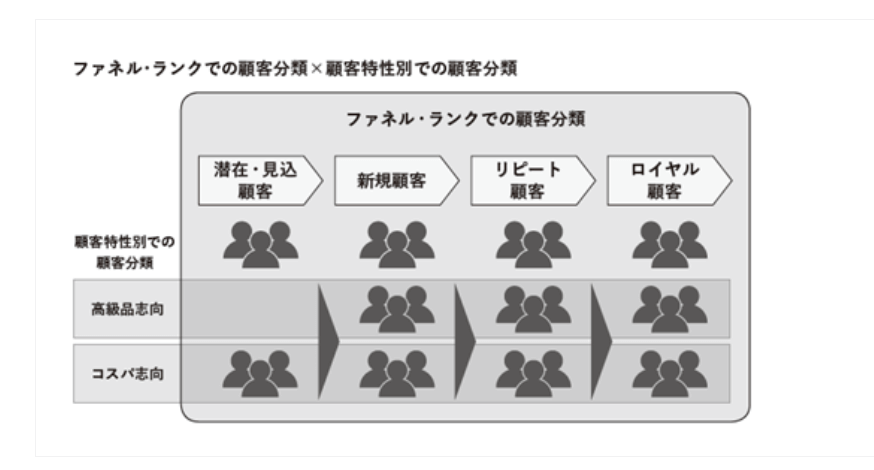ファネル・ランクでの顧客分類×顧客特性別での顧客分類
