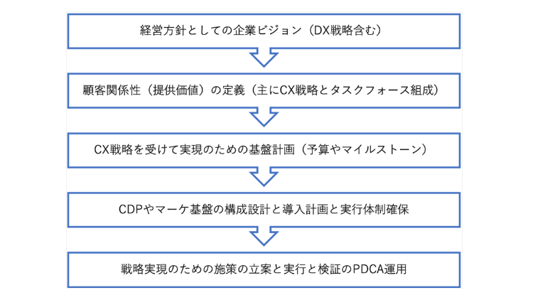 マーケティングDXのプロセス