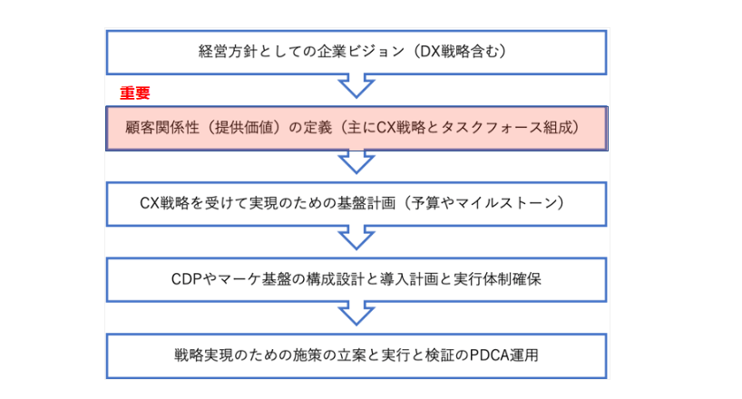 マーケティングDXのプロセスと重要箇所