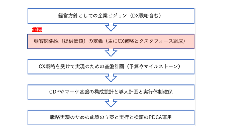 マーケティングDXのプロセスと重要箇所