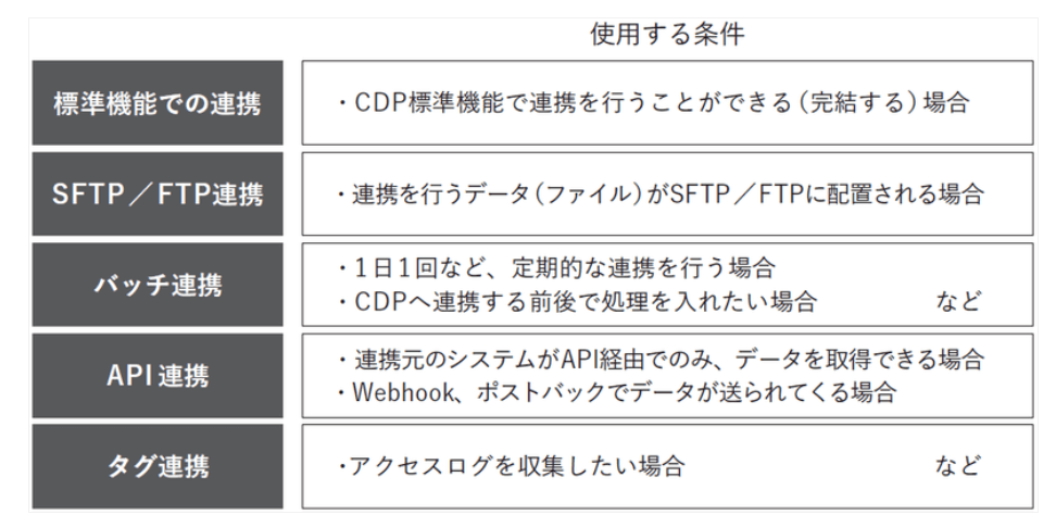 各種データ連携方法の主な種類と使用する条件・特徴