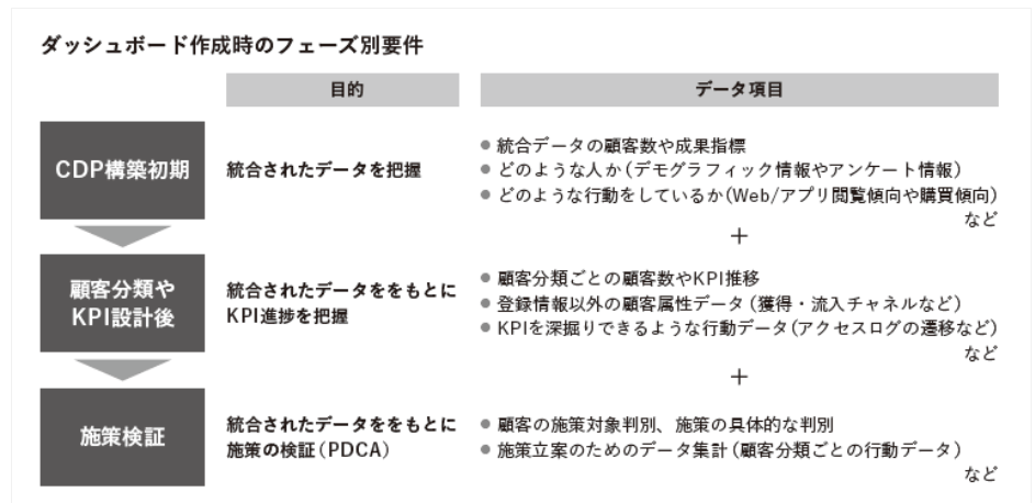 CDPの構築フェーズごとのダッシュボード要件