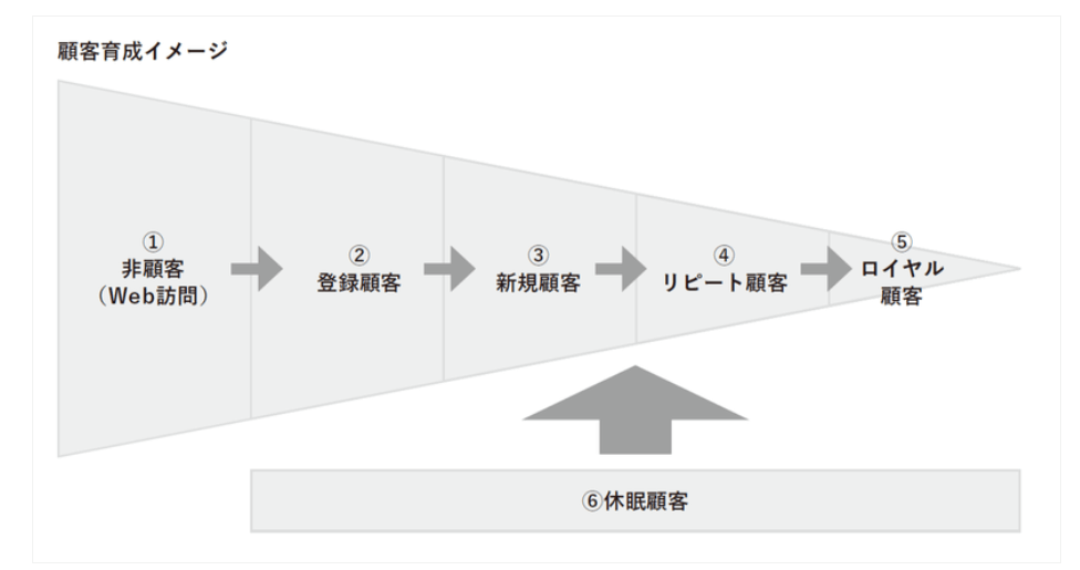 顧客分類と育成のイメージ