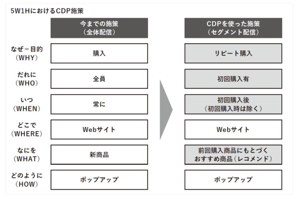 5W1Hにおける全体配信とセグメント配信の施策の差