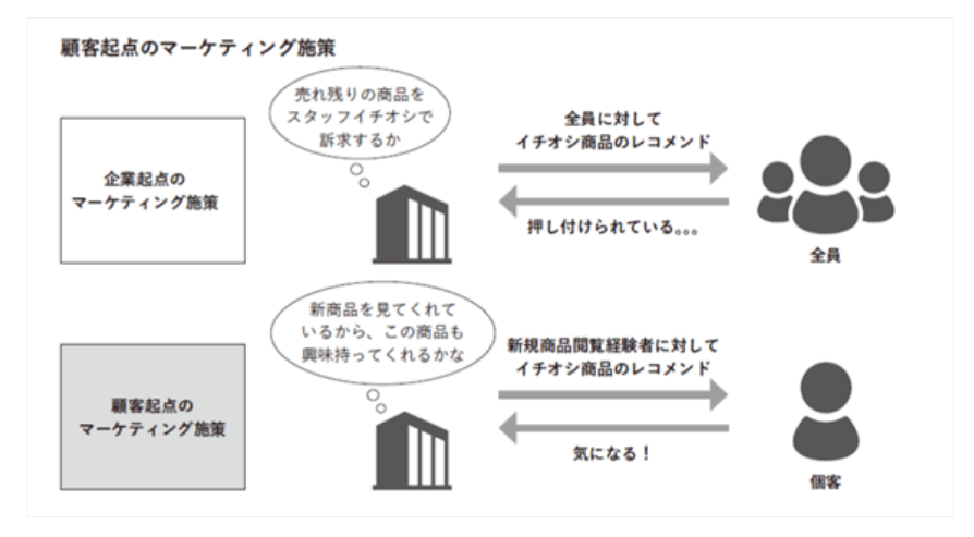 企業起点のマーケティングと顧客起点のマーケティングの違い