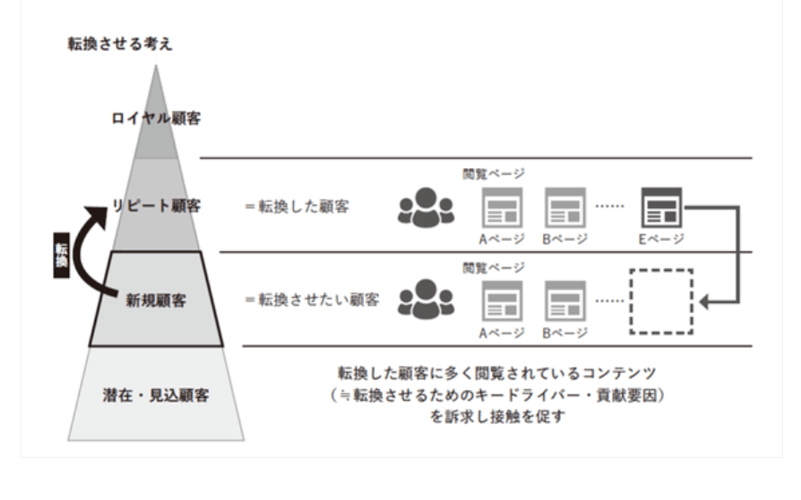 顧客を転換させ考え方