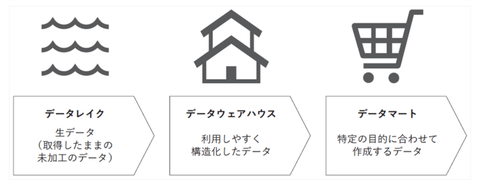 データ蓄積の段階とデータ種類