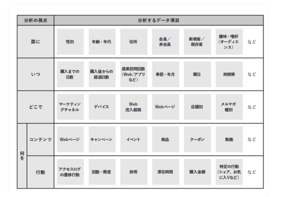 「誰に、いつ、どこで、何を」を見るデータ 