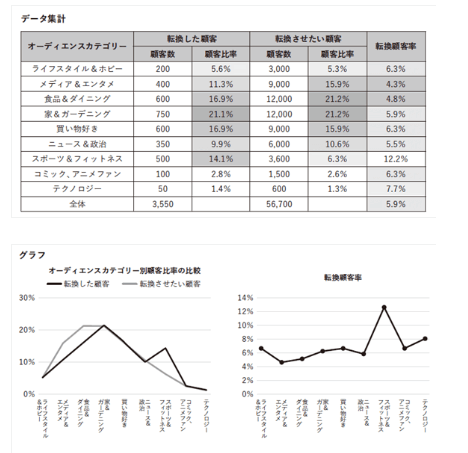 オーディエンスカテゴリで見た顧客の転換数と率