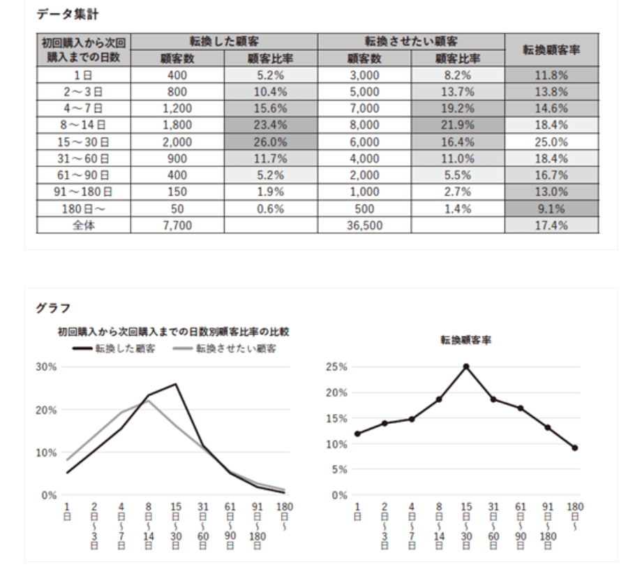 初回購入から次回購入までの顧客の転換数と率