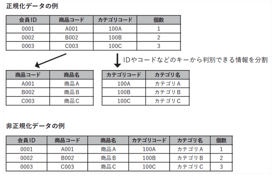 正規化と非正規化データの例