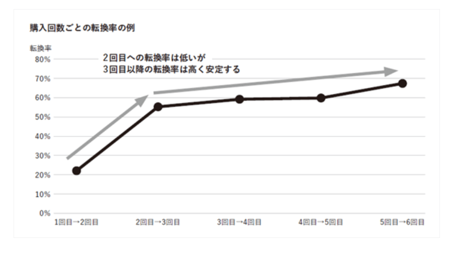 購入回数ごとの次回購入への転換率