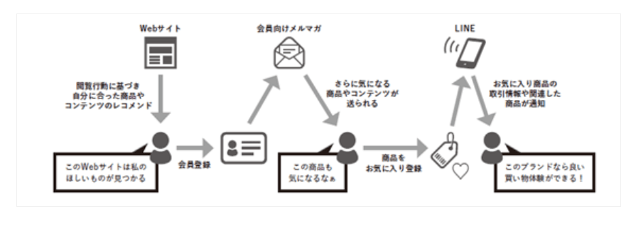 連動した顧客体験の流れの例