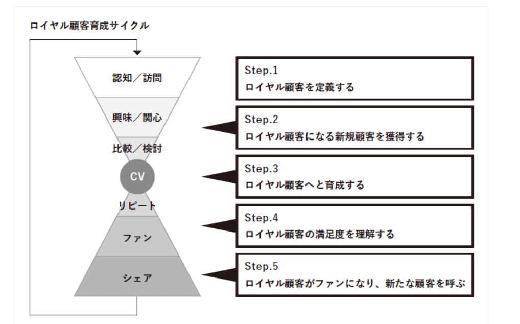 ロイヤル顧客育成サイクル