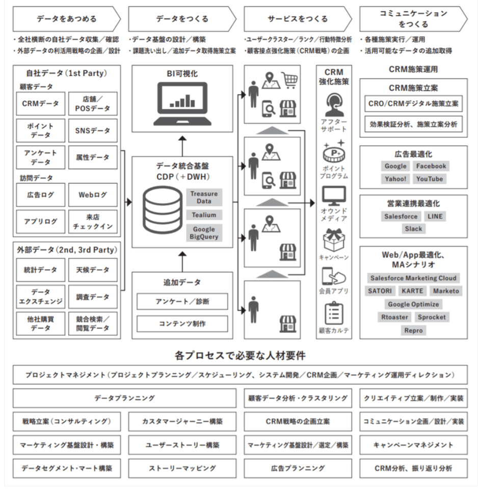 マーケティング基盤構築の型