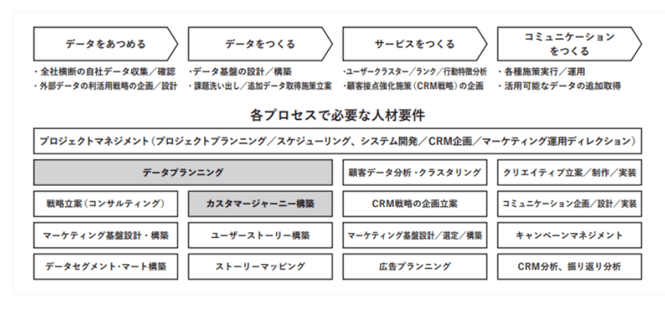 マーケティング基盤講構築のプロセスと必要な人材要件